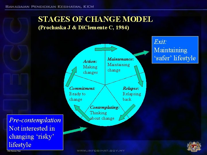 STAGES OF CHANGE MODEL (Prochaska J & Di. Clemente C, 1984) Action: Making changes STAGES OF CHANGE MODEL (Prochaska J & Di. Clemente C, 1984) Action: Making changes