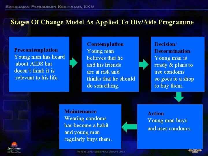 Stages Of Change Model As Applied To Hiv/Aids Programme Precontemplation Young man has heard Stages Of Change Model As Applied To Hiv/Aids Programme Precontemplation Young man has heard