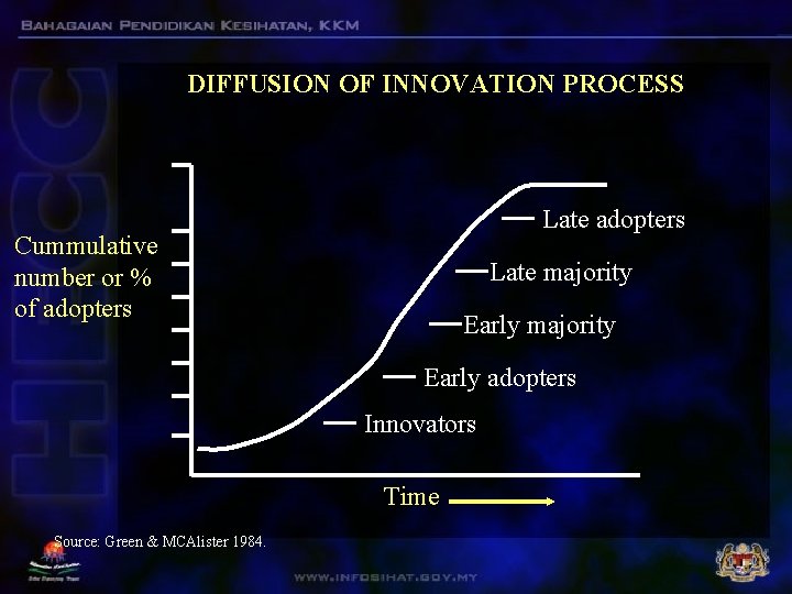 DIFFUSION OF INNOVATION PROCESS Late adopters Cummulative number or % of adopters Late majority DIFFUSION OF INNOVATION PROCESS Late adopters Cummulative number or % of adopters Late majority