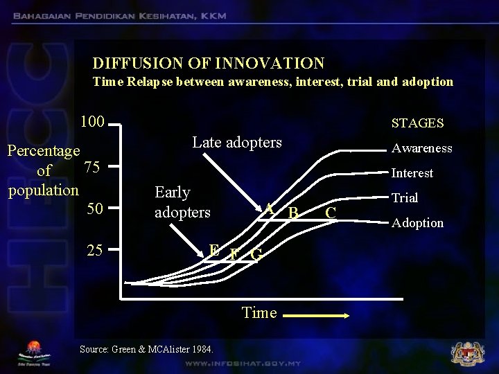 DIFFUSION OF INNOVATION Time Relapse between awareness, interest, trial and adoption 100 Percentage 75 DIFFUSION OF INNOVATION Time Relapse between awareness, interest, trial and adoption 100 Percentage 75
