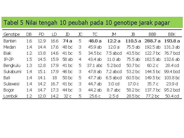 Tabel 5 Nilai tengah 10 peubah pada 10 genotipe jarak pagar Genotipe DB PD