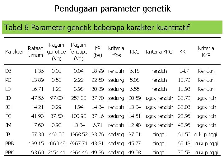 Pendugaan parameter genetik Tabel 6 Parameter genetik beberapa karakter kuantitatif Ragam Rataan Karakter genotipe