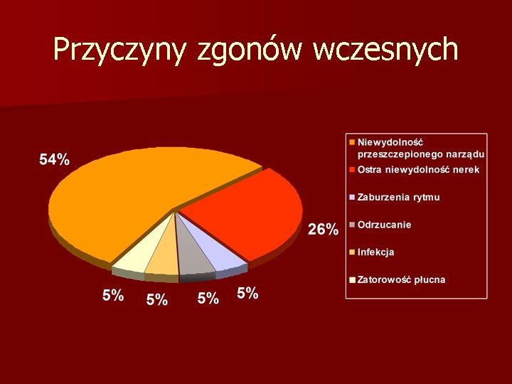 Przyczyny zgonów wczesnych 