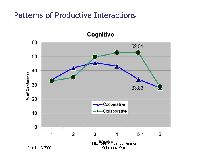 Patterns of Productive Interactions March 16, 2002 ITEA 64 th Annual Conference Columbus, Ohio