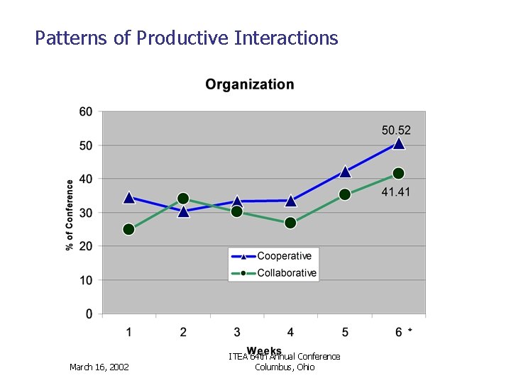 Patterns of Productive Interactions March 16, 2002 ITEA 64 th Annual Conference Columbus, Ohio