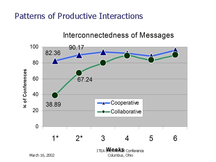 Patterns of Productive Interactions March 16, 2002 ITEA 64 th Annual Conference Columbus, Ohio
