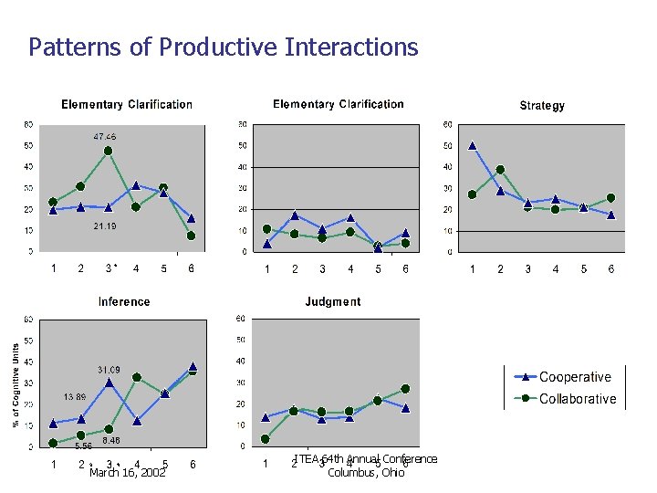 Patterns of Productive Interactions March 16, 2002 ITEA 64 th Annual Conference Columbus, Ohio