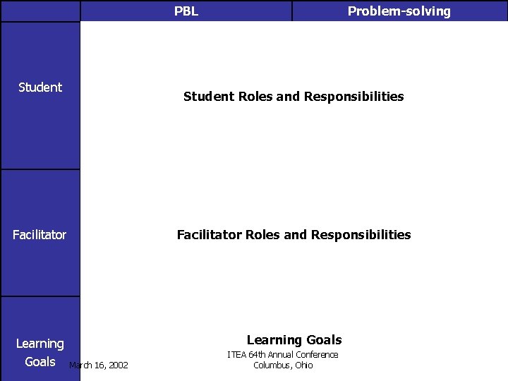 PBL n n n Student n Identifies learning needs n Attempts prescribed goals Selects