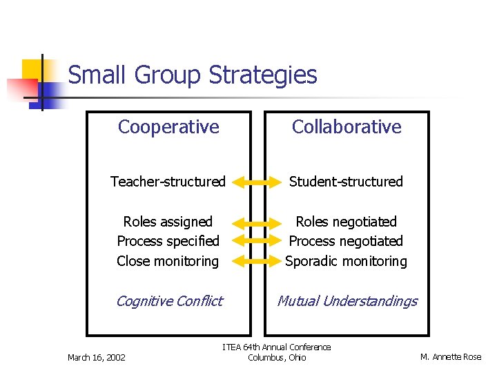 Small Group Strategies Cooperative Collaborative Teacher-structured Student-structured Roles assigned Process specified Close monitoring Roles