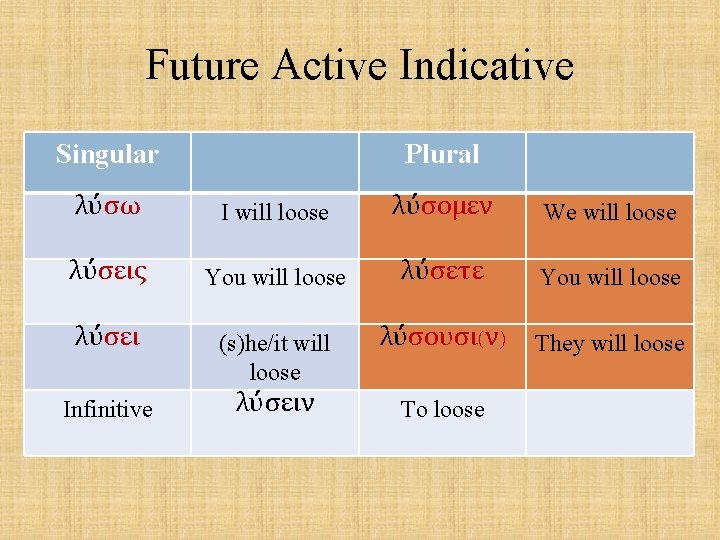 Future Active Indicative Singular Plural λύσω I will loose λύσομεν We will loose λύσεις
