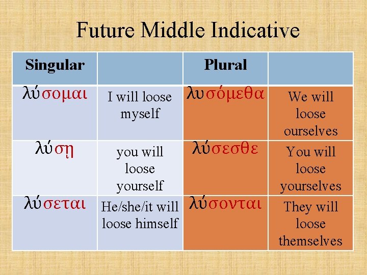 Future Middle Indicative Singular λύσομαι λύσῃ λύσεται Plural I will loose myself you will