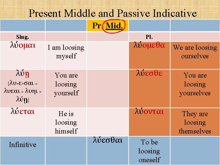 Present Middle and Passive Indicative Pr. Mid. Sing. λύομαι λύῃ [λυ+ε+σαι > λυεαι >