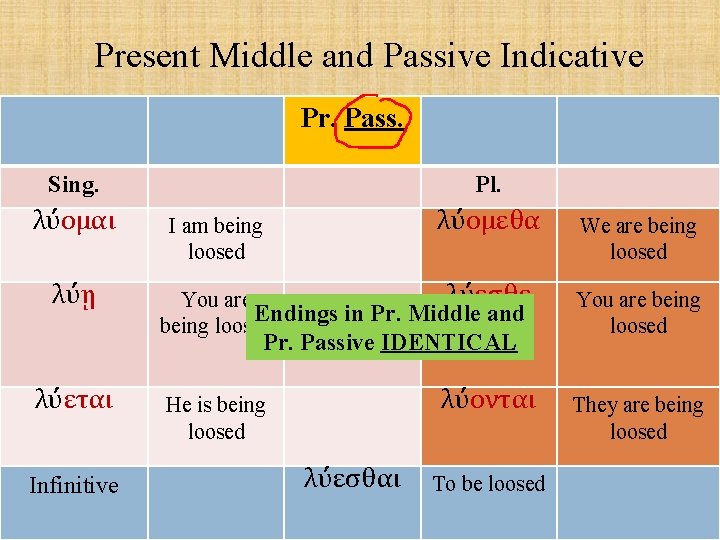 Present Middle and Passive Indicative Pr. Pass. Sing. λύομαι λύῃ Pl. λύομεθα I am