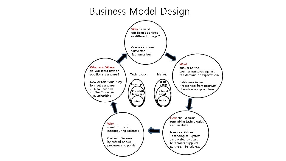 Business Model Design Who demand our firms additional or different things ? Creative and