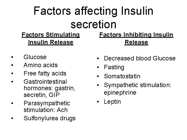 Factors affecting Insulin secretion Factors Stimulating Insulin Release • • • Glucose Amino acids