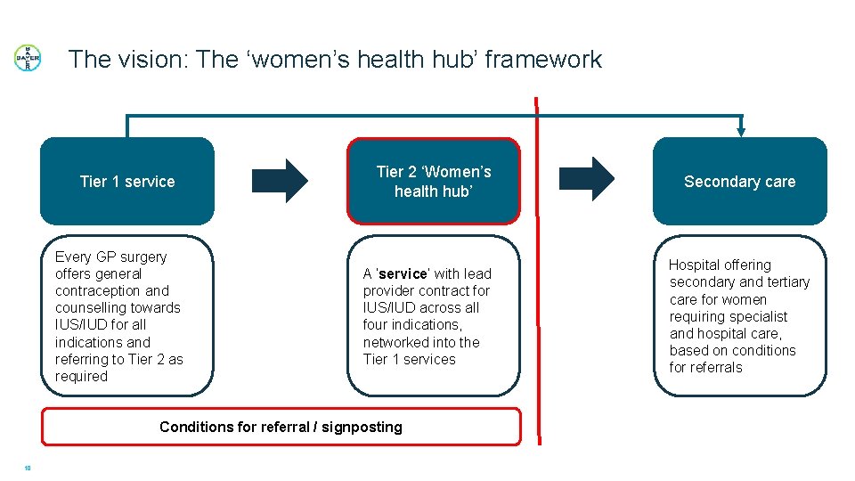 The vision: The ‘women’s health hub’ framework Tier 1 service Every GP surgery offers