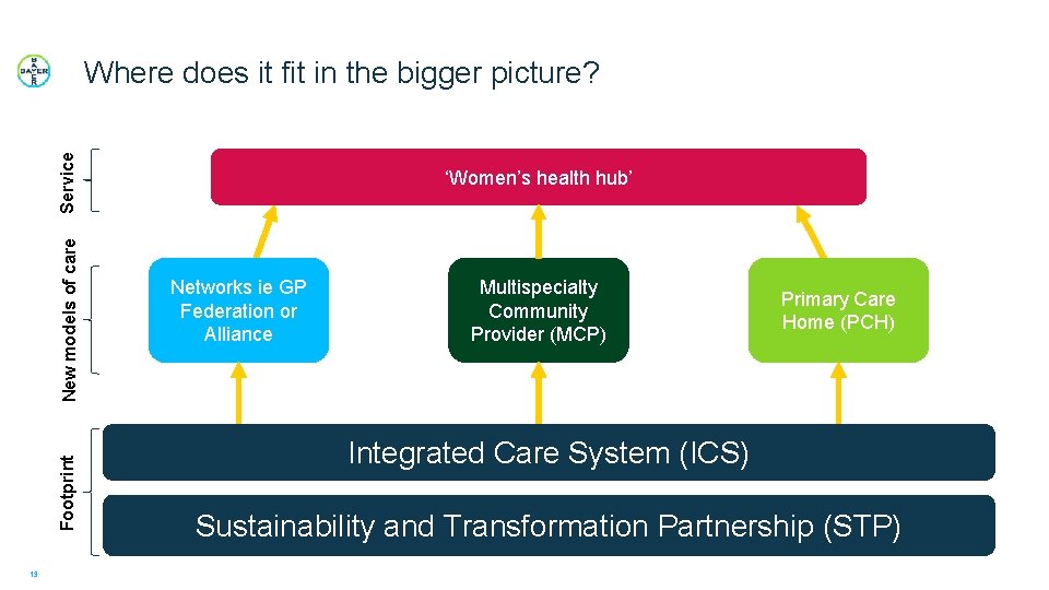 Footprint New models of care Service Where does it fit in the bigger picture?