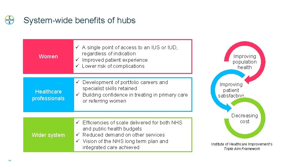 System-wide benefits of hubs Women Healthcare professionals Wider system 14 ü A single point