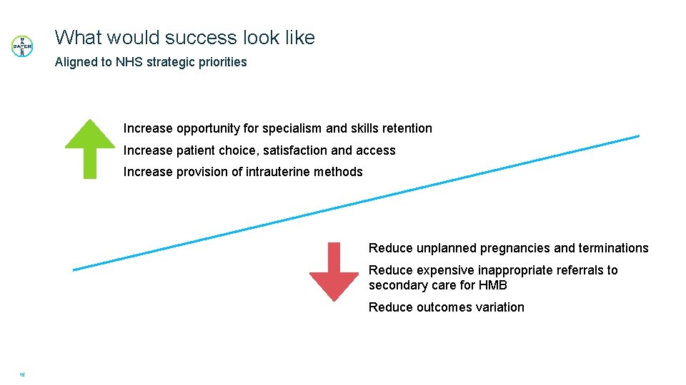 What would success look like Aligned to NHS strategic priorities Increase opportunity for specialism