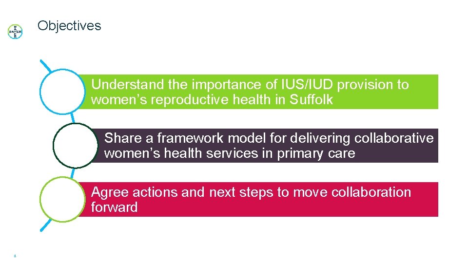 Objectives Understand the importance of IUS/IUD provision to women’s reproductive health in Suffolk Share