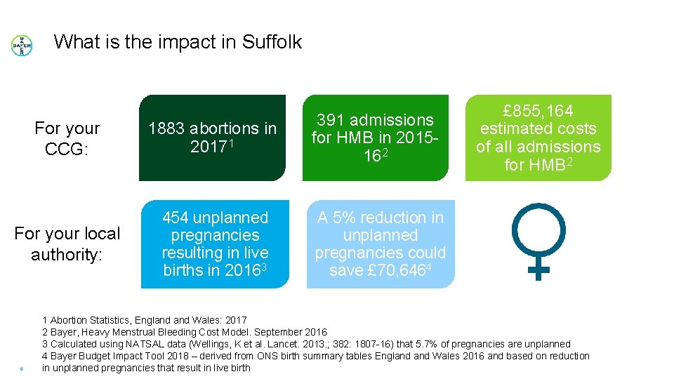 What is the impact in Suffolk For your CCG: 1883 abortions in 20171 For