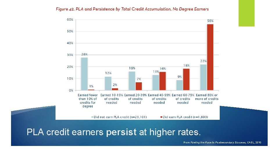 PLA credit earners persist at higher rates. From Fueling the Race to Postsecondary Success,