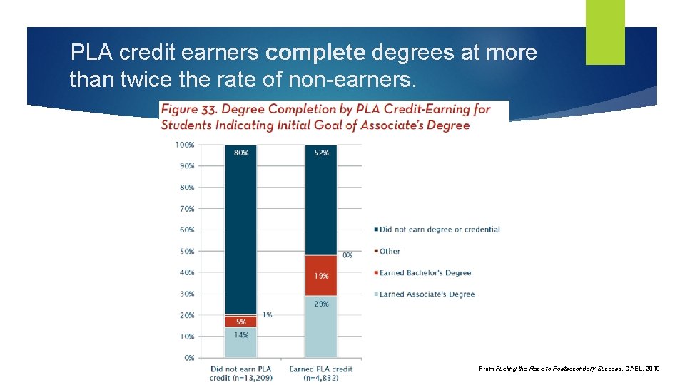 PLA credit earners complete degrees at more than twice the rate of non-earners. From