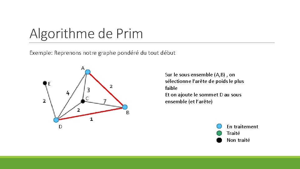 Algorithme de Prim Exemple: Reprenons notre graphe pondéré du tout début A Sur le