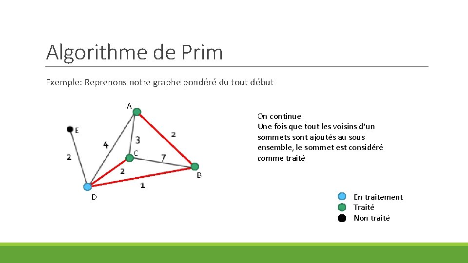 Algorithme de Prim Exemple: Reprenons notre graphe pondéré du tout début A On continue