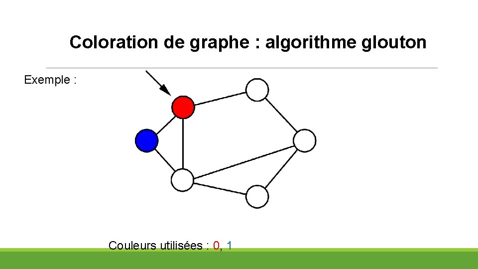 Coloration de graphe : algorithme glouton Exemple : Couleurs utilisées : 0, 1 