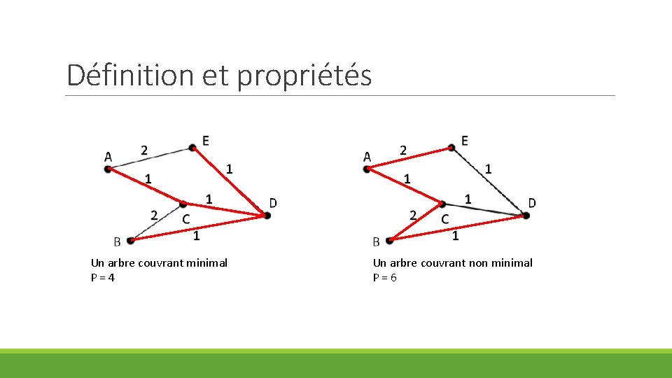 Définition et propriétés Un arbre couvrant minimal P=4 Un arbre couvrant non minimal P=6