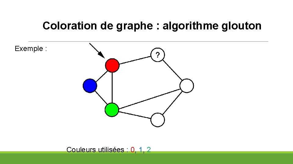 Coloration de graphe : algorithme glouton Exemple : Couleurs utilisées : 0, 1, 2