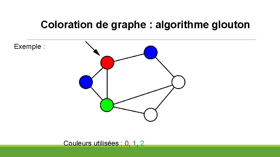 Coloration de graphe : algorithme glouton Exemple : Couleurs utilisées : 0, 1, 2