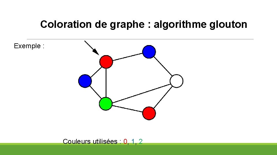 Coloration de graphe : algorithme glouton Exemple : Couleurs utilisées : 0, 1, 2