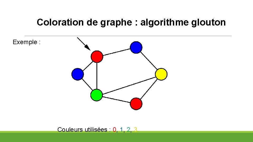 Coloration de graphe : algorithme glouton Exemple : Couleurs utilisées : 0, 1, 2,