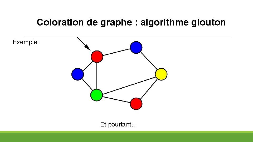 Coloration de graphe : algorithme glouton Exemple : Et pourtant… 