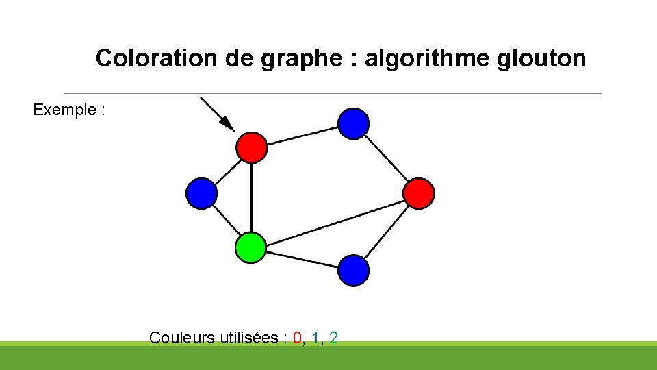 Coloration de graphe : algorithme glouton Exemple : Couleurs utilisées : 0, 1, 2