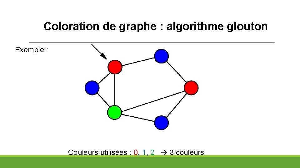 Coloration de graphe : algorithme glouton Exemple : Couleurs utilisées : 0, 1, 2