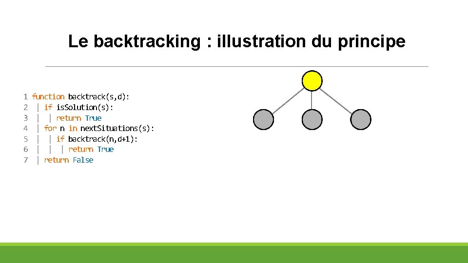 Le backtracking : illustration du principe 1 2 3 4 5 6 7 function