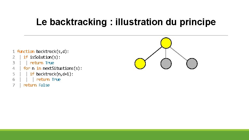 Le backtracking : illustration du principe 1 2 3 4 5 6 7 function