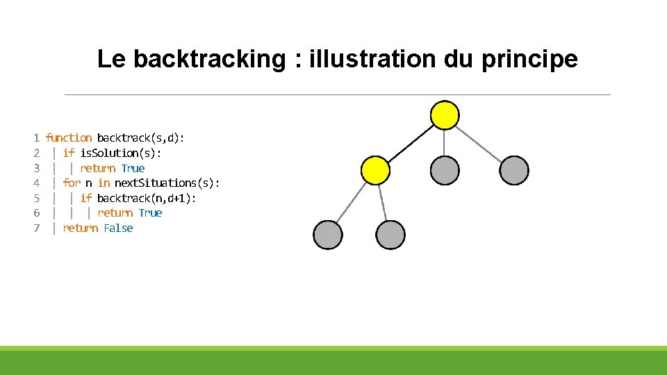 Le backtracking : illustration du principe 1 2 3 4 5 6 7 function