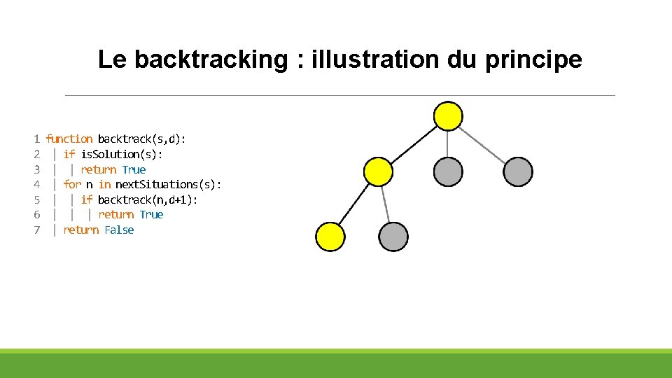 Le backtracking : illustration du principe 1 2 3 4 5 6 7 function