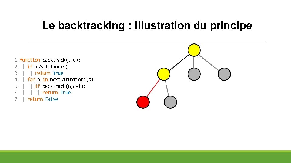 Le backtracking : illustration du principe 1 2 3 4 5 6 7 function