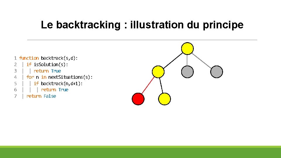 Le backtracking : illustration du principe 1 2 3 4 5 6 7 function