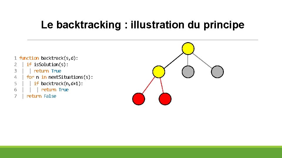 Le backtracking : illustration du principe 1 2 3 4 5 6 7 function