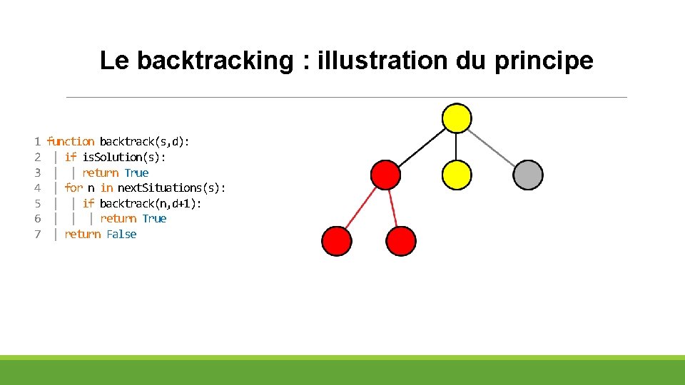 Le backtracking : illustration du principe 1 2 3 4 5 6 7 function