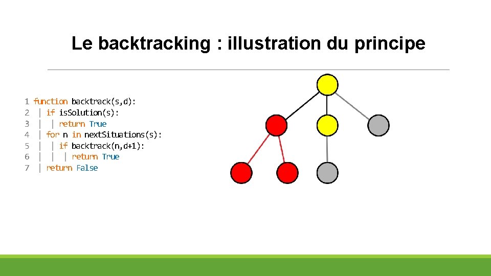 Le backtracking : illustration du principe 1 2 3 4 5 6 7 function
