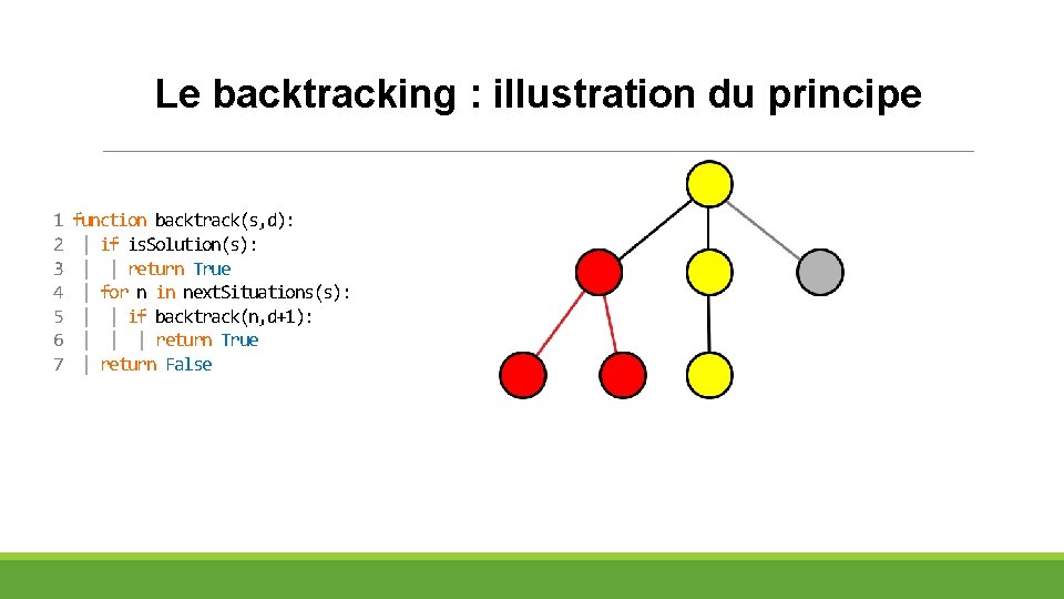 Le backtracking : illustration du principe 1 2 3 4 5 6 7 function