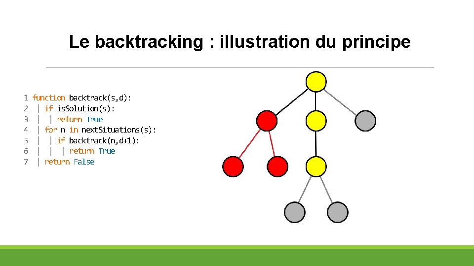 Le backtracking : illustration du principe 1 2 3 4 5 6 7 function