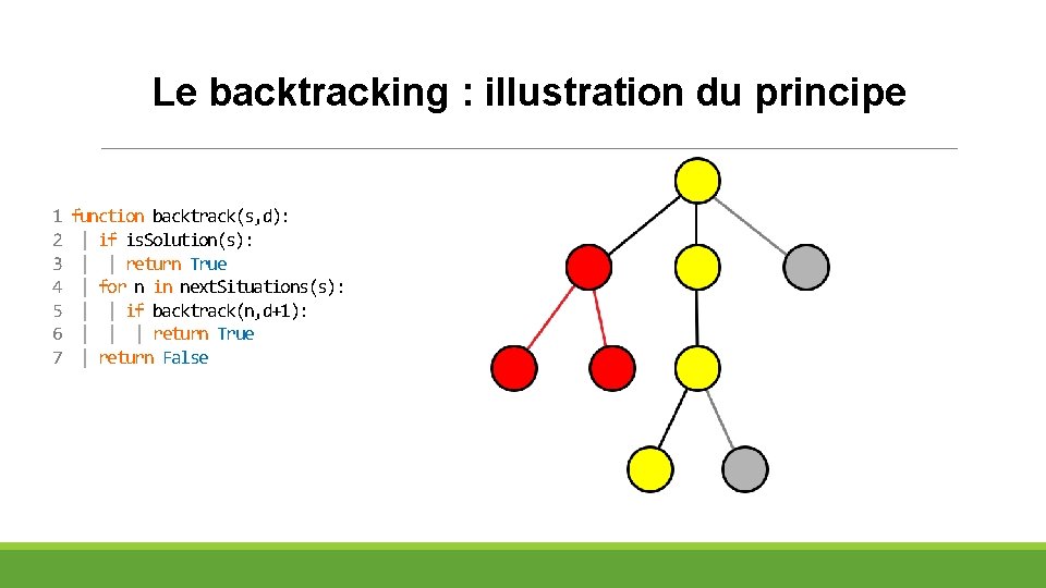 Le backtracking : illustration du principe 1 2 3 4 5 6 7 function